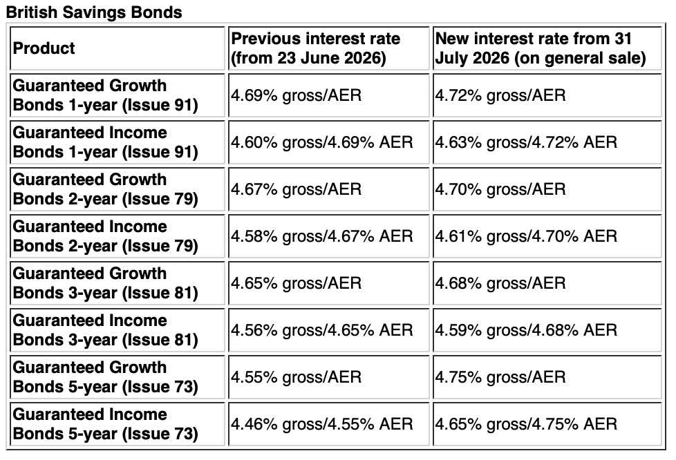 British Savings Bonds table