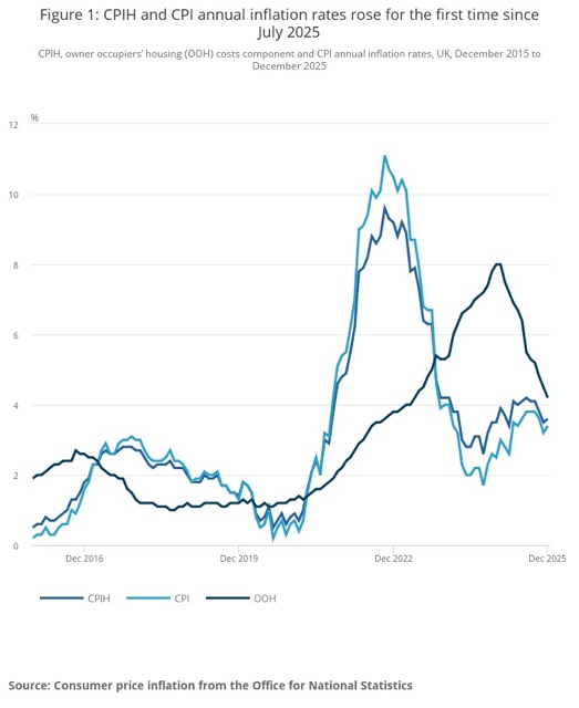 CPI inflation is rising