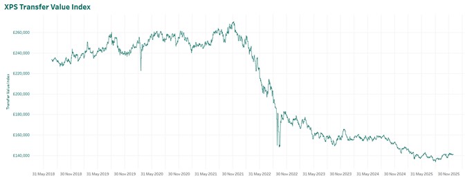 The XPS Transfer Value Index 