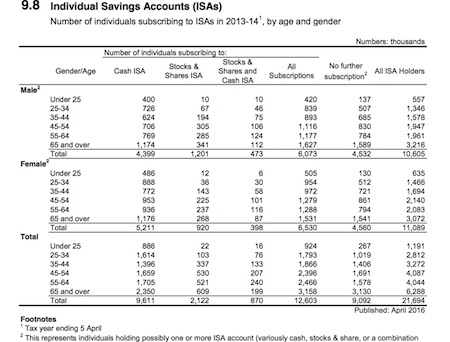 ISA stats