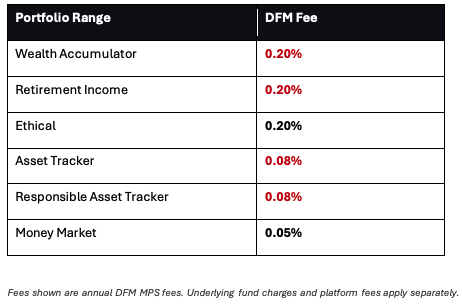 P1 charges table