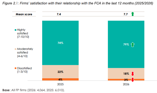 FCA survey chart