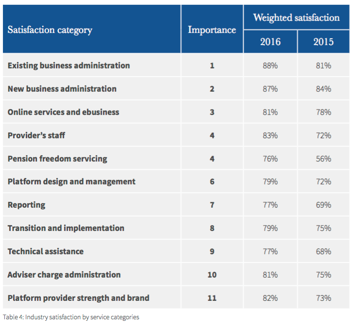 defaqto table satisfcation PLATFORMS.png