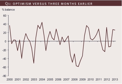 Financial Services business optimism in Q1 2013 - CBI/PwC 