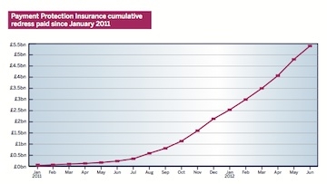 PPI redress since Jan 2011, source: FOS