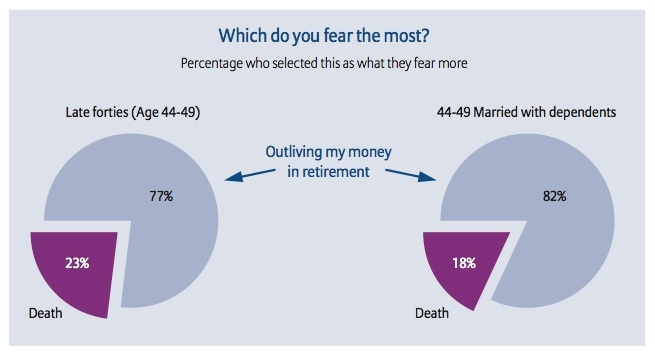 Graph showing percentage of people in 40s who fear outliving assets. Source: Allianz