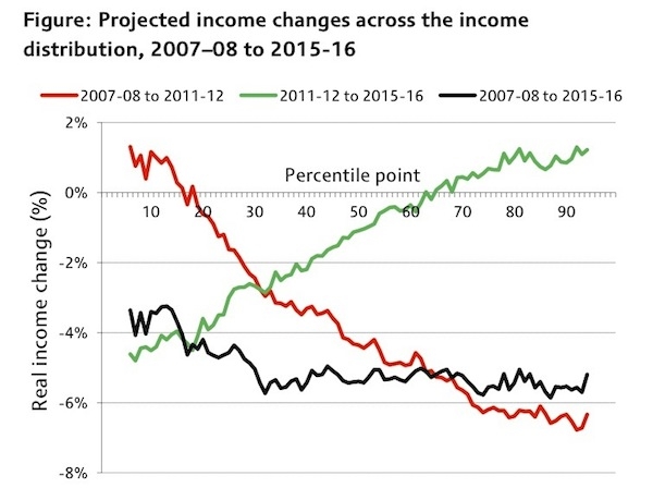 Income Changes: Source - Institute for Fiscal Studies