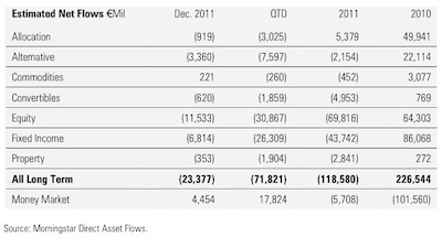 European funds flow - Morningstar