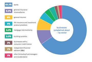 Sectors which receive most complaints. Source: FOS