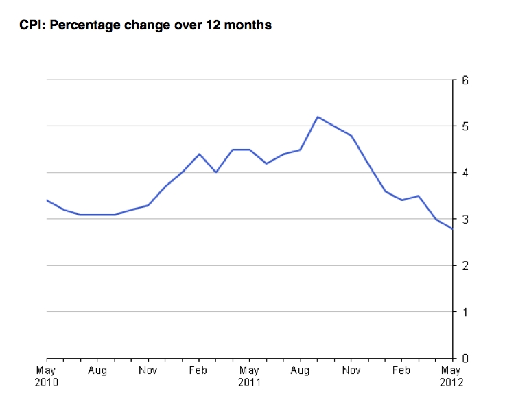 Inflation graph over past 12 months. Source: ONS