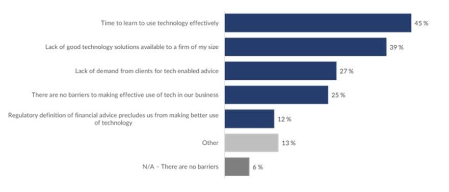 Barriers to technology adoption by Financial Planners according to NextWealth