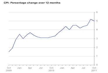 Graph showing CPI inflation over the last 12 months