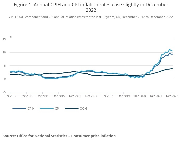 CPI, CPIH and OOH (owner occupiers' housing costs). Source: ONS