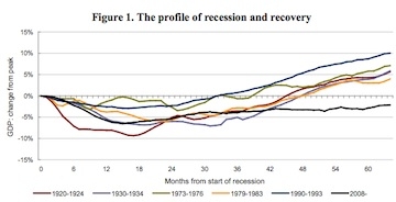 Graph showing profile of recession and recovery. Source: NIESR