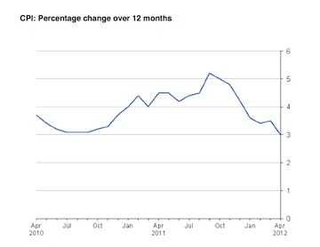 CPI percentage change over past 12 months. Source: ONS