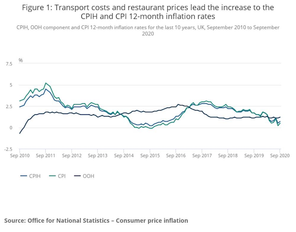 Inflation rates over 10 years