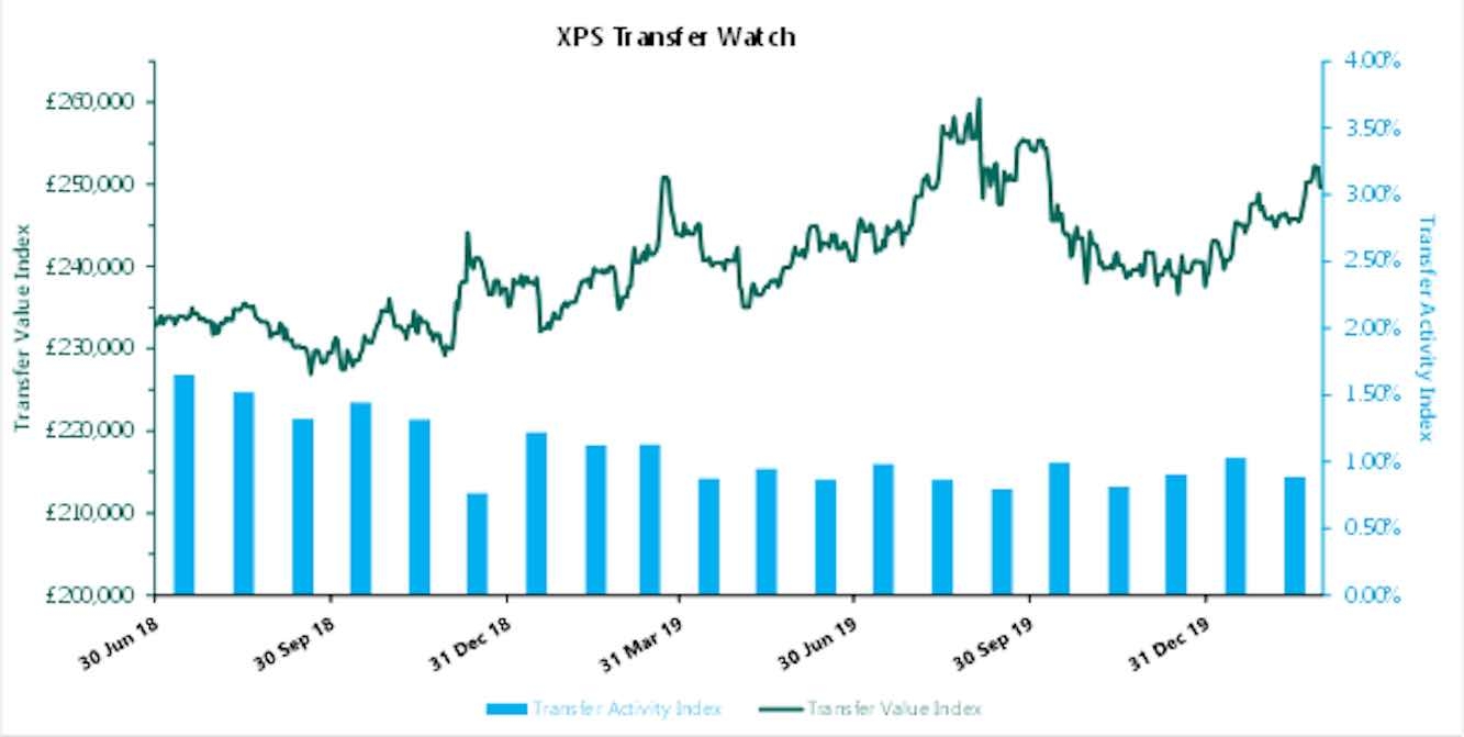 XPS Transfer Value Index - Feb 2020