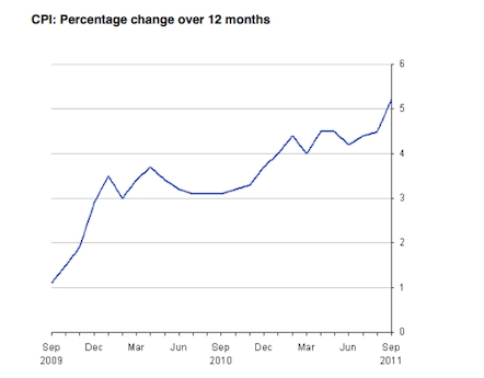 Inflation graph over past 12 months. Source: ONS