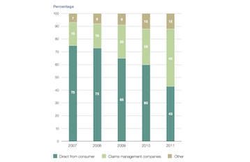 Graph showing sources of complaints for FOS. Source: National Audit Office