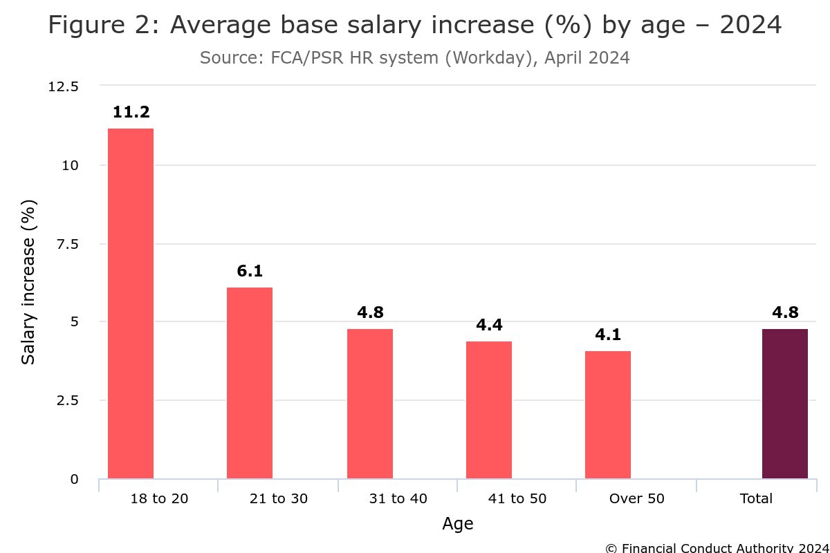 FCA average salary increases April 2024. Source: FCA