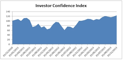 HL Investor Confidence index