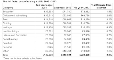 Cost of Child Report - Table 1