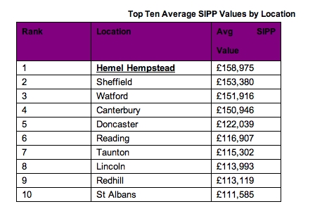 Graph showing location of highest value Sipps. Source: Alliance Trust