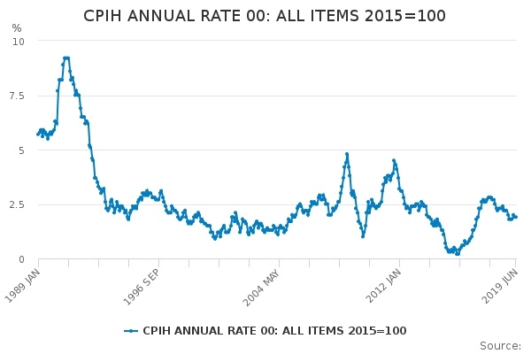 CPI inflation rate since 1989. Source: ONS