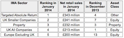 IMA Best Selling sectors