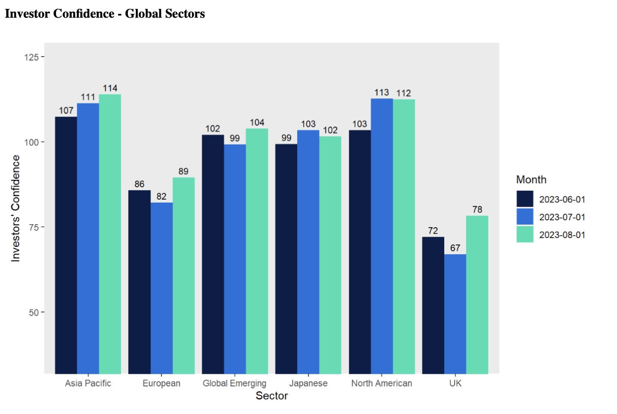 Investor Confidence graph, source: HL