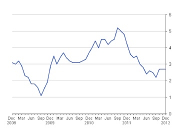 Inflation graph over past 12 months. Source: ONS