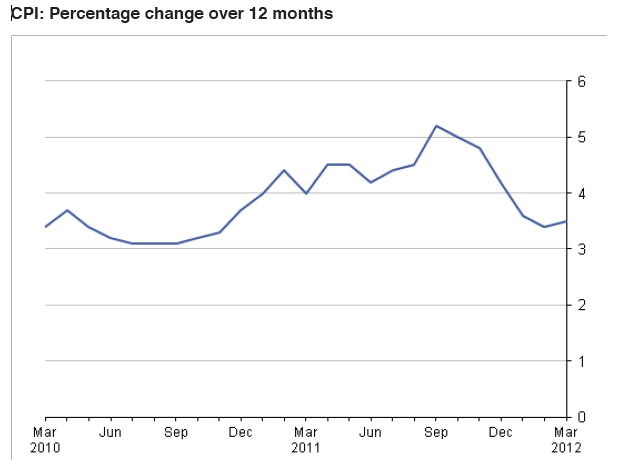 CPI 12 month figures