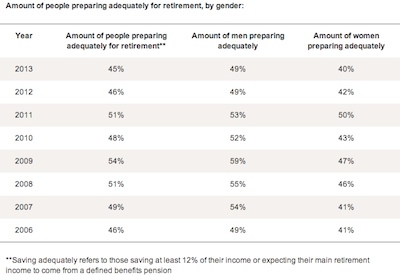 Women and Pensions - Scottish Widows' report