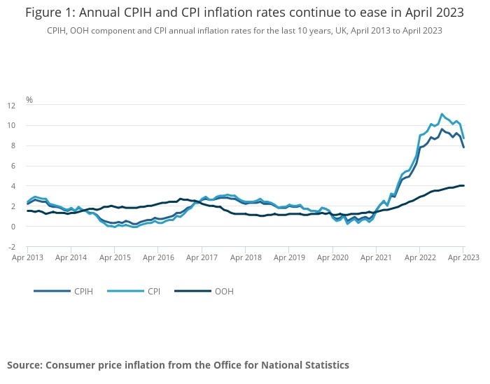 Key inflation rates in April 2023. Source: ONS