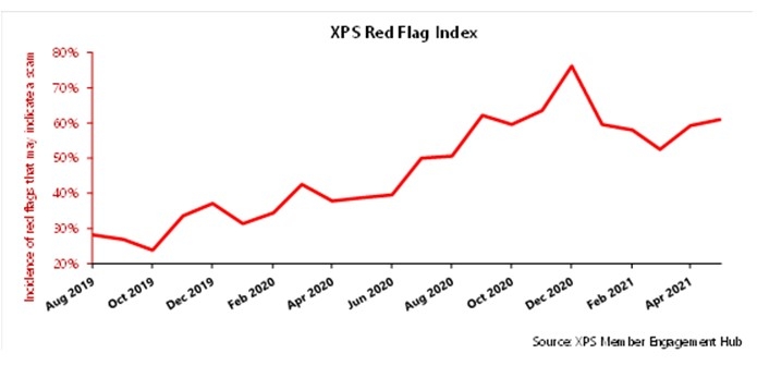 XPS Transfer Watch’s Red Flag Index 