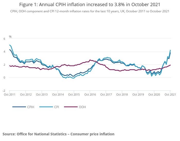 ONS inflation rates