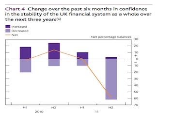 Graph showing confidence in the financial system in next six months. Source: Bank of England