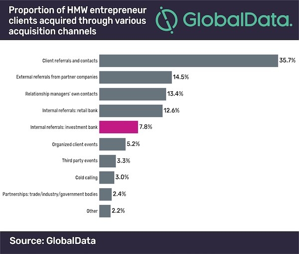 Source of new clients. Source: Global Data