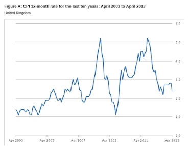 April inflation figures. Source: ONS