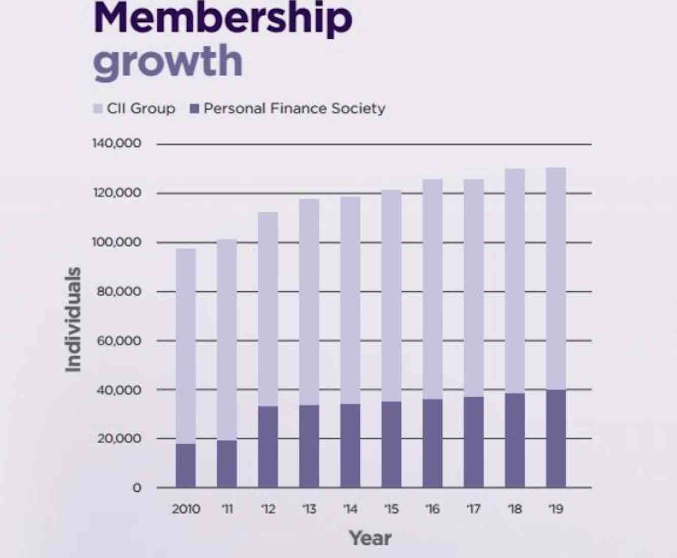 CII Membership breakdown from 2019 Annual Report