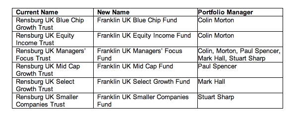 New names for Rensburg funds.