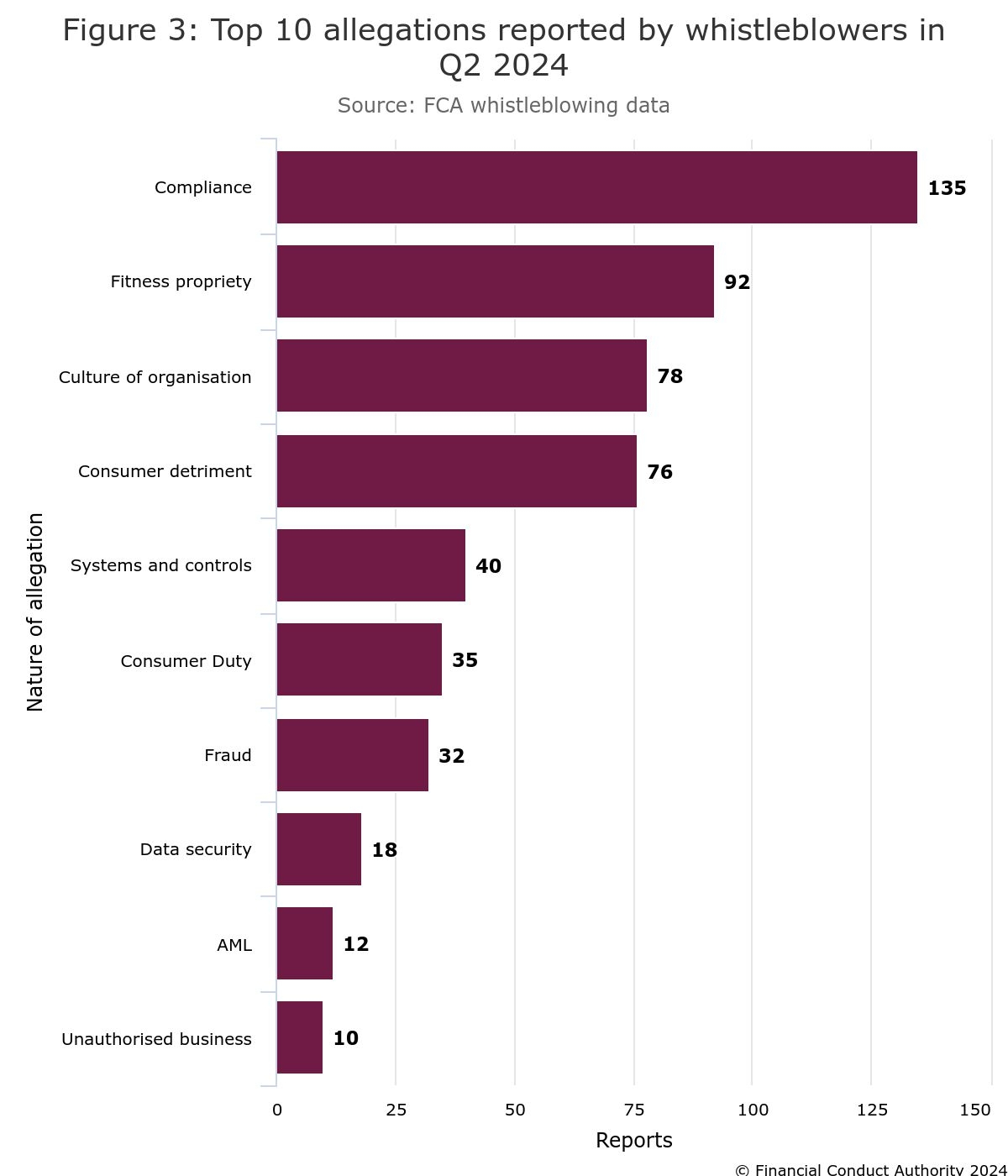 FCA Q2 whistleblowing date: type of reports. Source: FCA