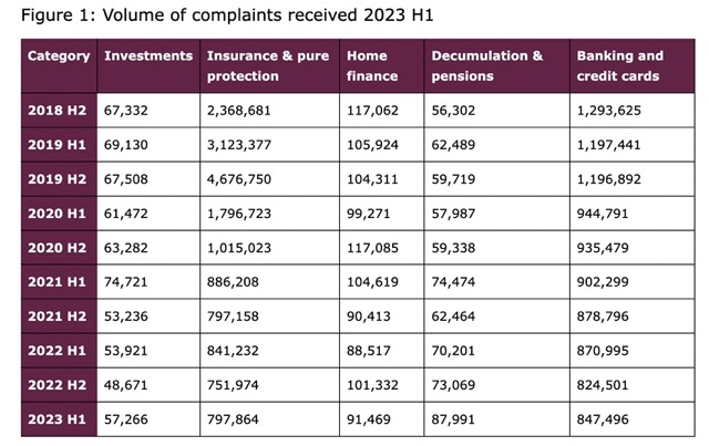 FCA / FOS complaints data