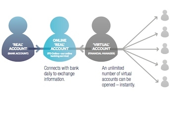 New 'Financial Manager' tool from The Co-operative Bank