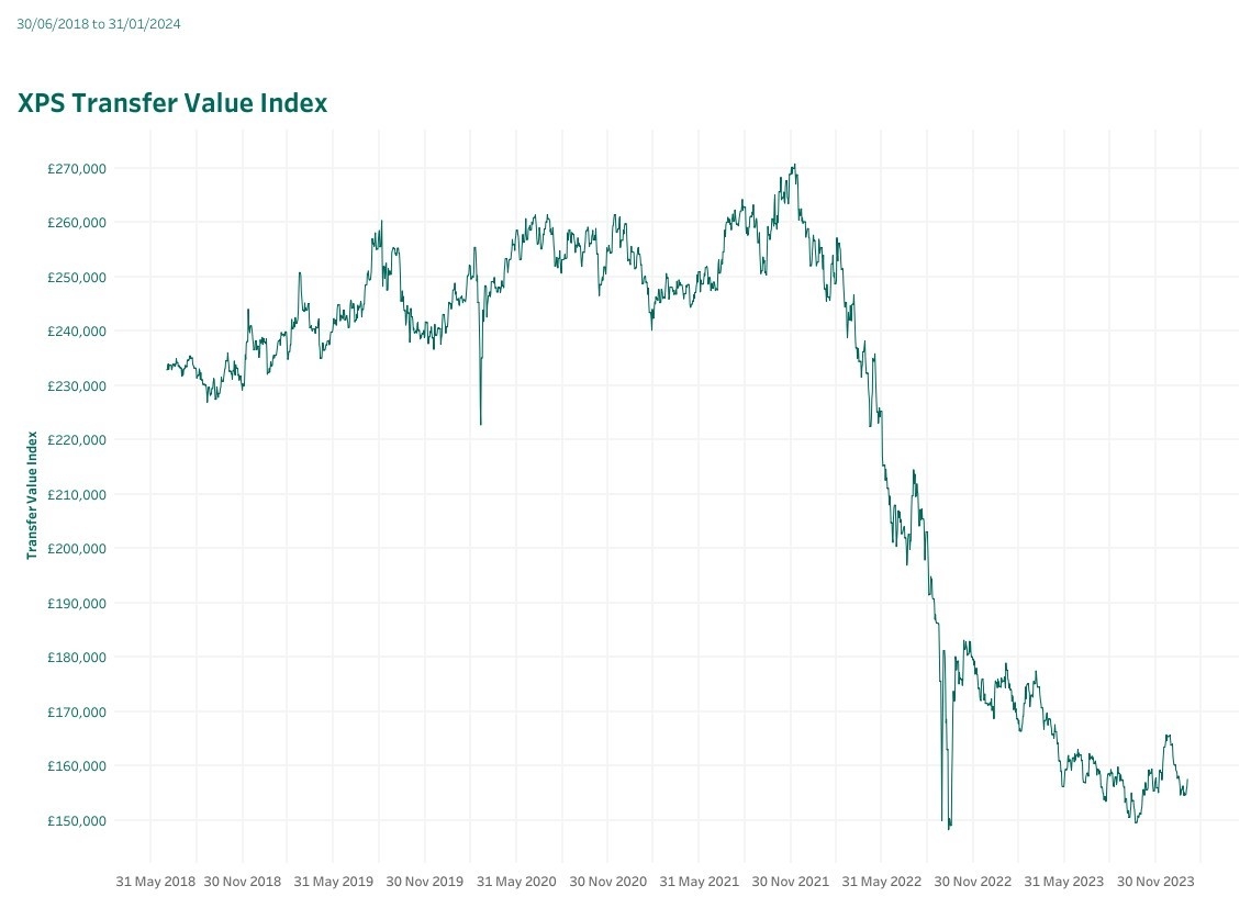 XPS’s Transfer Value Index 