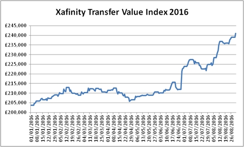 Xafinity Pension Transfer Index