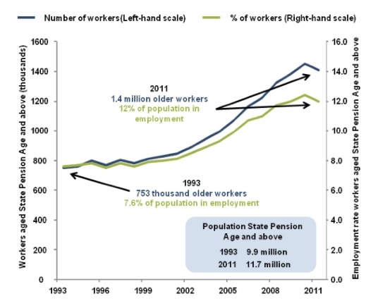 Graph showing number of people working past retirement age. Source: ONS