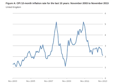 ONS graph showing CPI 12-month inflation rate for the last 10 years: November 2003 to November 2013