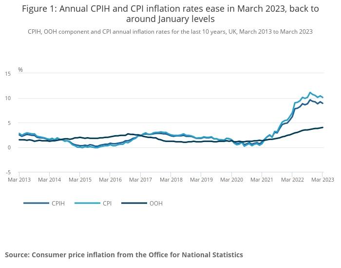 CPI, CPIH and OOH (owner occupier housing) inflation figures