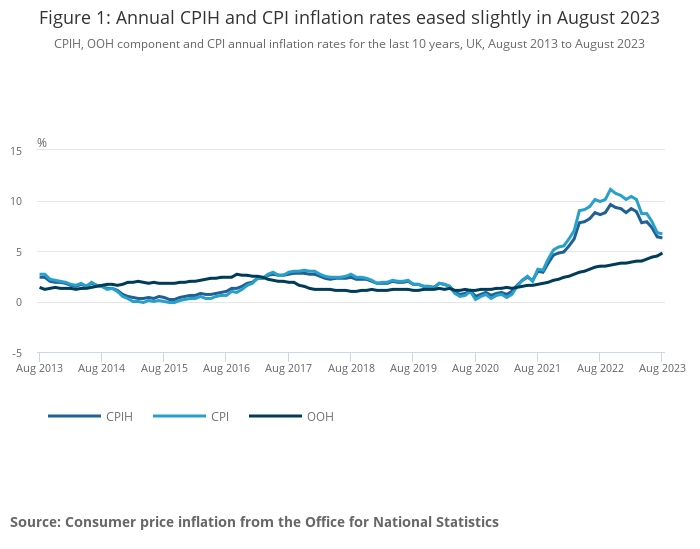 CPI eased in August